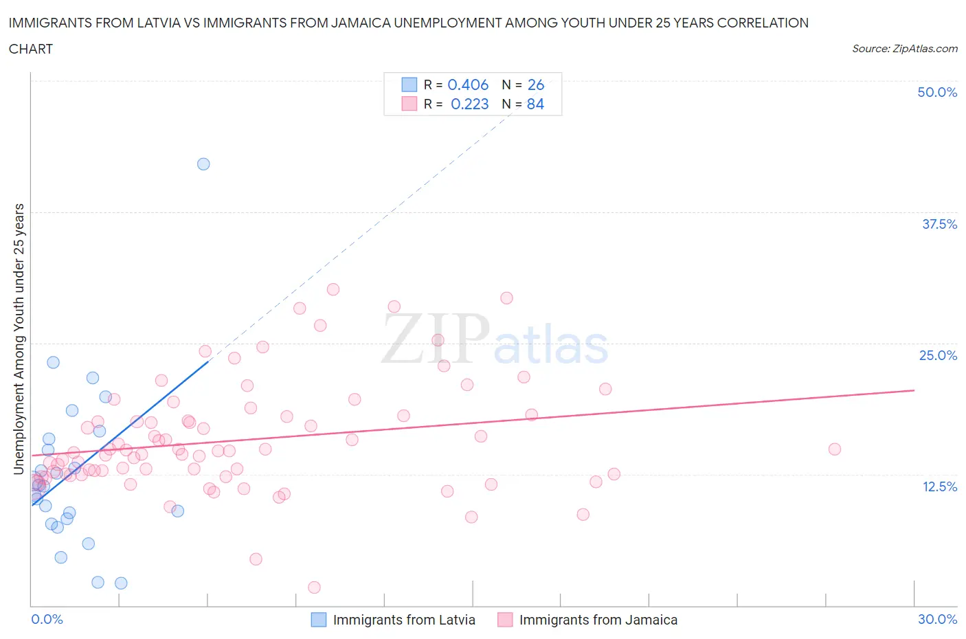 Immigrants from Latvia vs Immigrants from Jamaica Unemployment Among Youth under 25 years