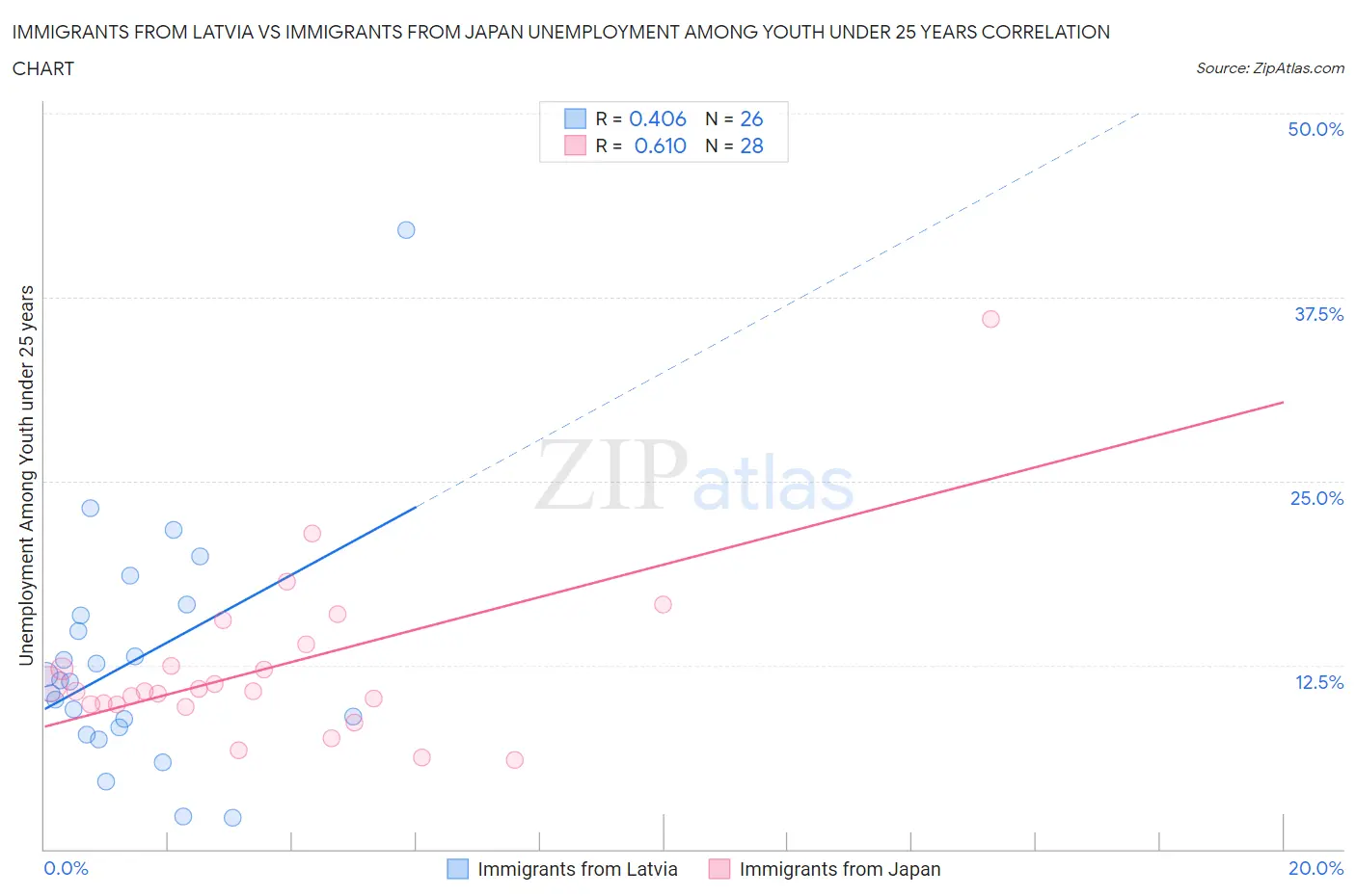 Immigrants from Latvia vs Immigrants from Japan Unemployment Among Youth under 25 years
