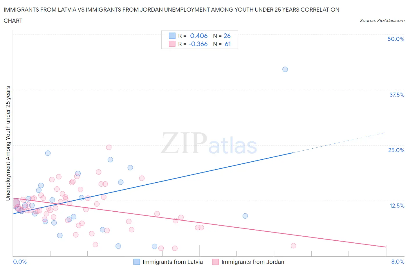 Immigrants from Latvia vs Immigrants from Jordan Unemployment Among Youth under 25 years