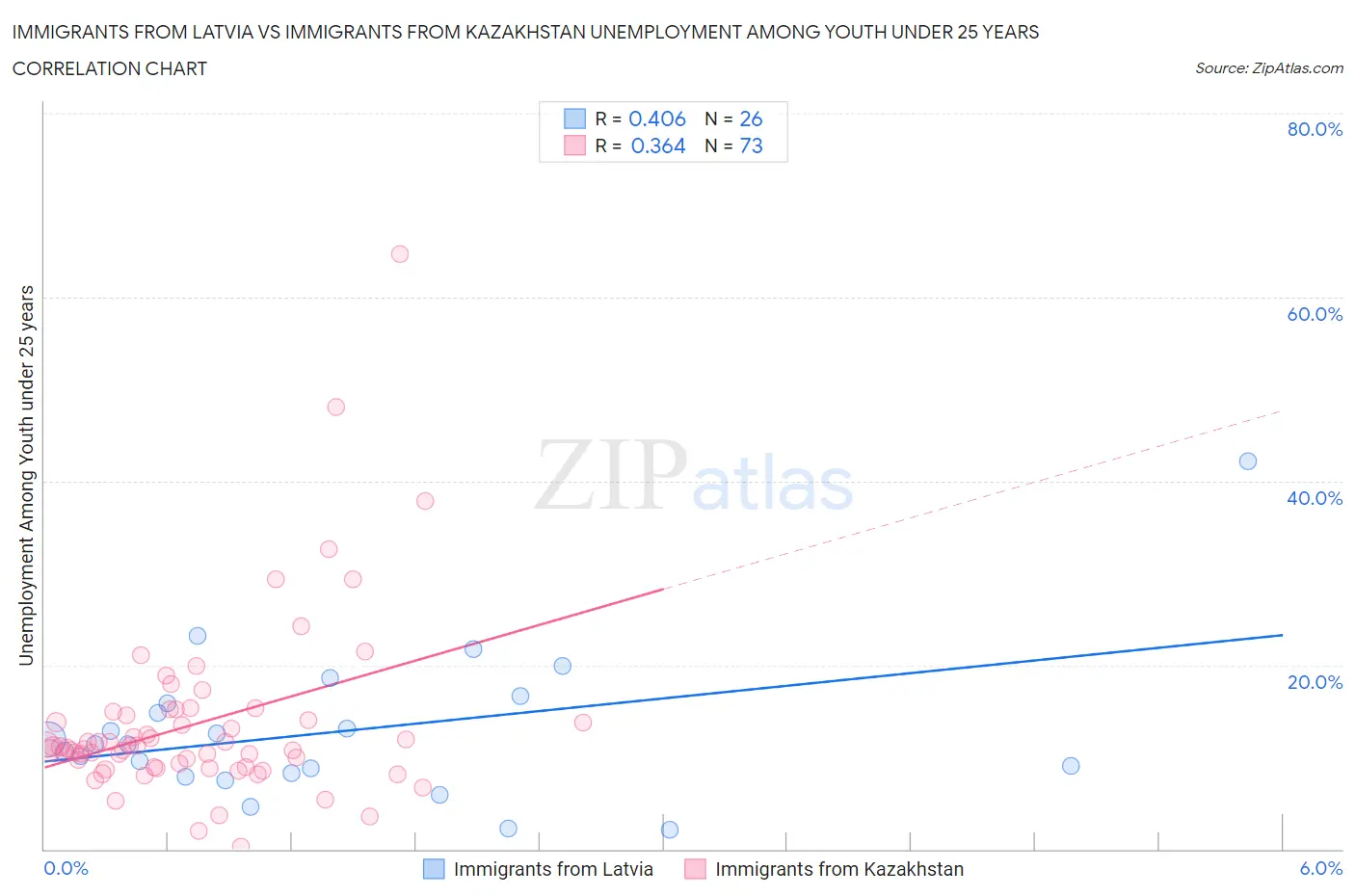 Immigrants from Latvia vs Immigrants from Kazakhstan Unemployment Among Youth under 25 years