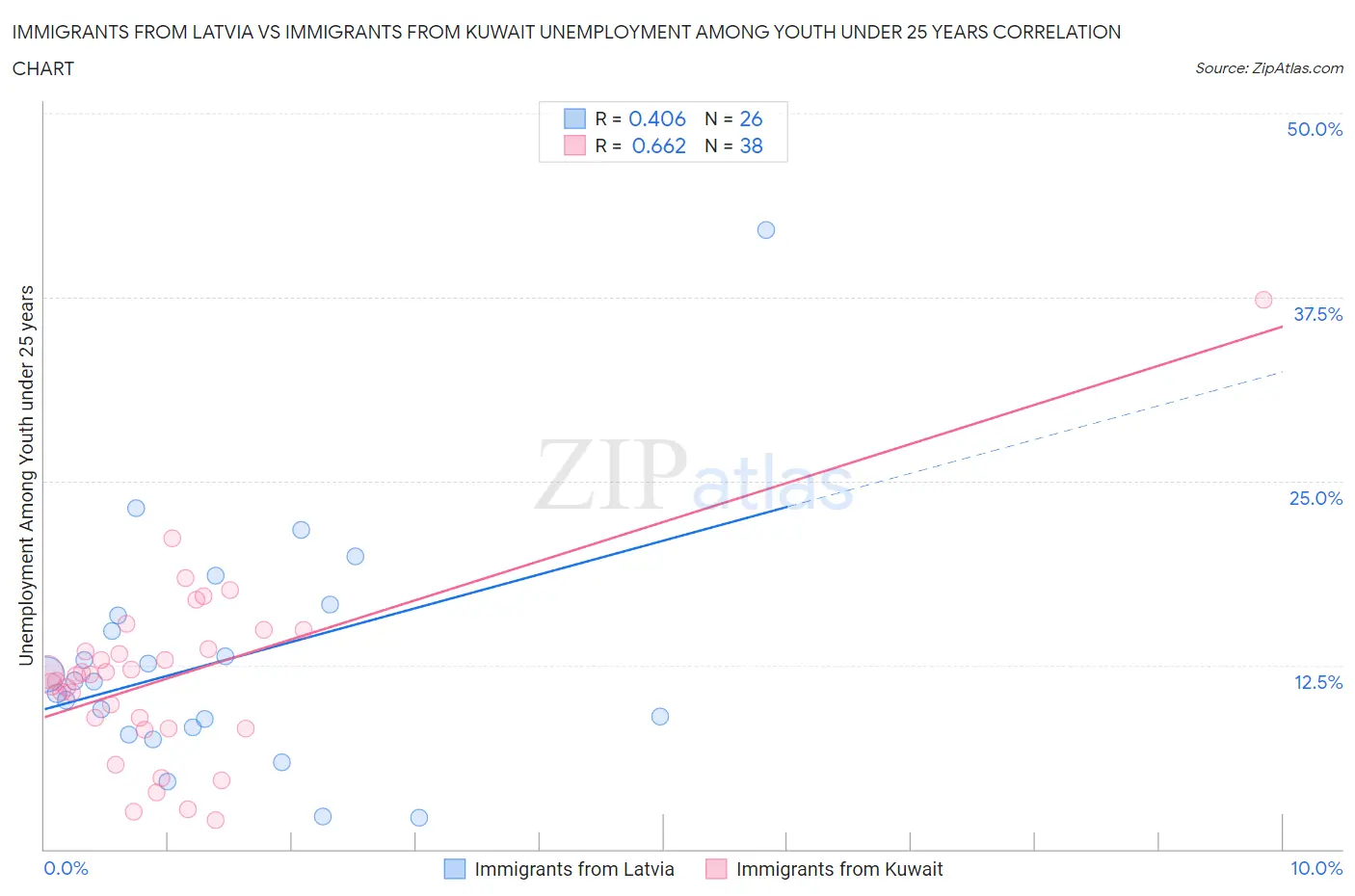 Immigrants from Latvia vs Immigrants from Kuwait Unemployment Among Youth under 25 years