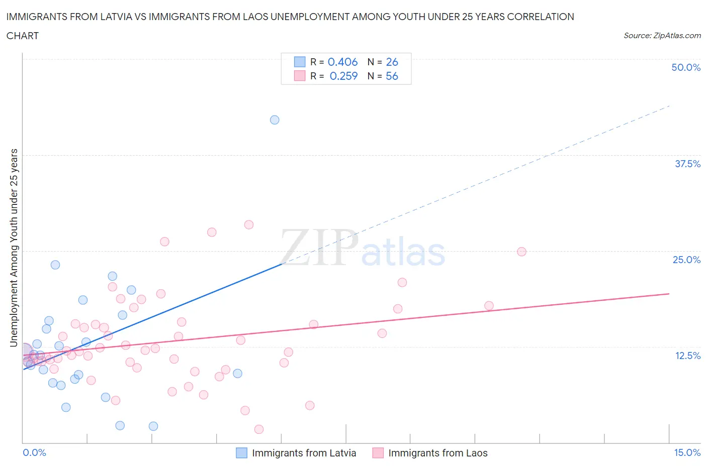 Immigrants from Latvia vs Immigrants from Laos Unemployment Among Youth under 25 years