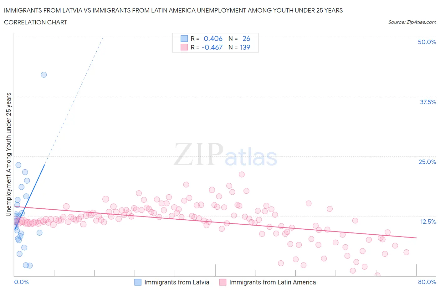 Immigrants from Latvia vs Immigrants from Latin America Unemployment Among Youth under 25 years