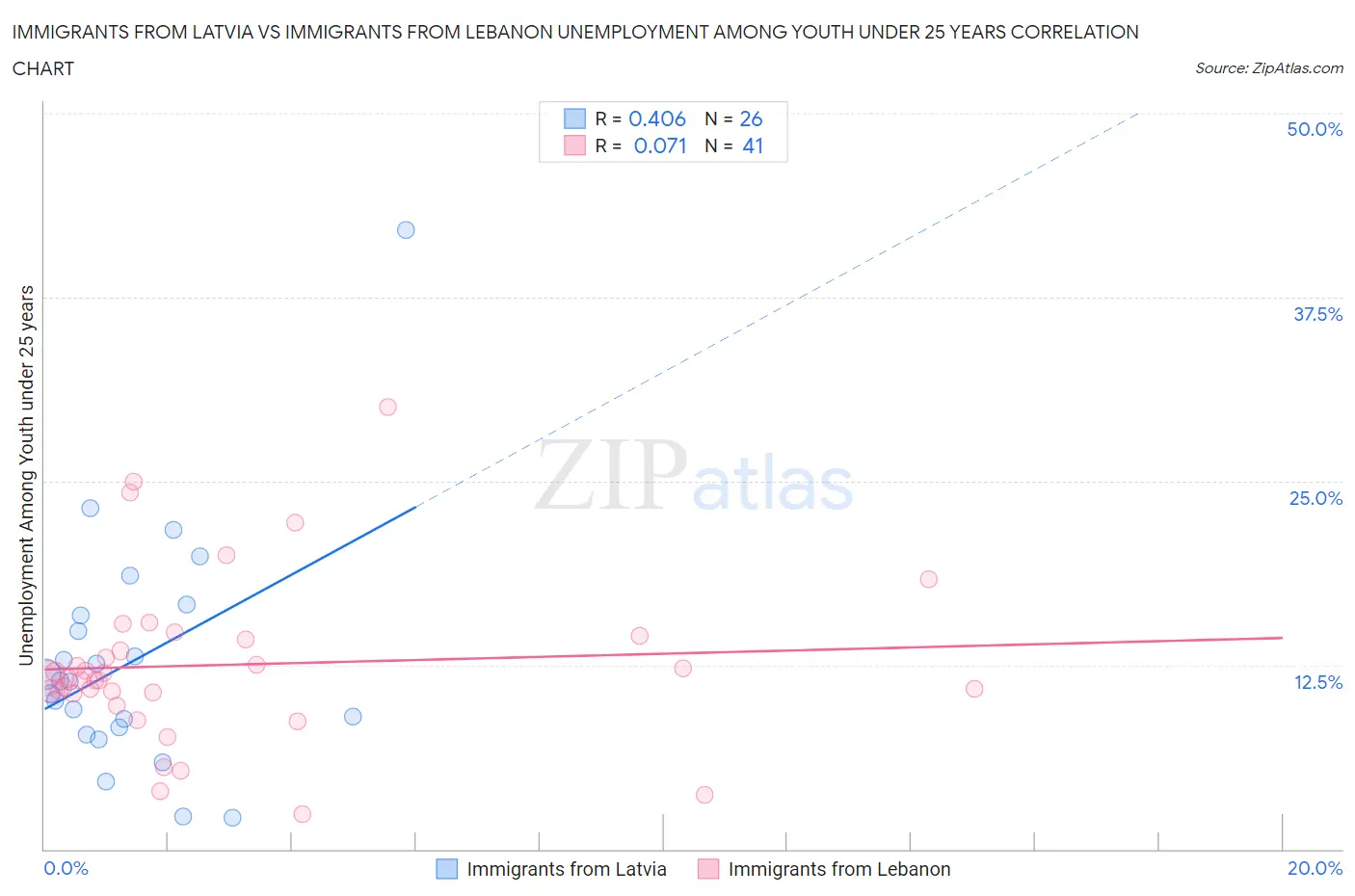 Immigrants from Latvia vs Immigrants from Lebanon Unemployment Among Youth under 25 years