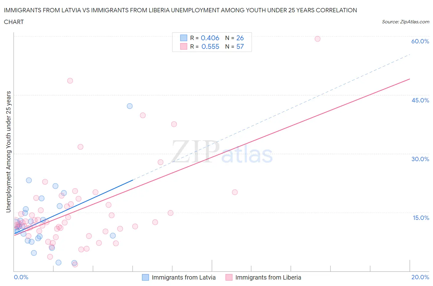 Immigrants from Latvia vs Immigrants from Liberia Unemployment Among Youth under 25 years