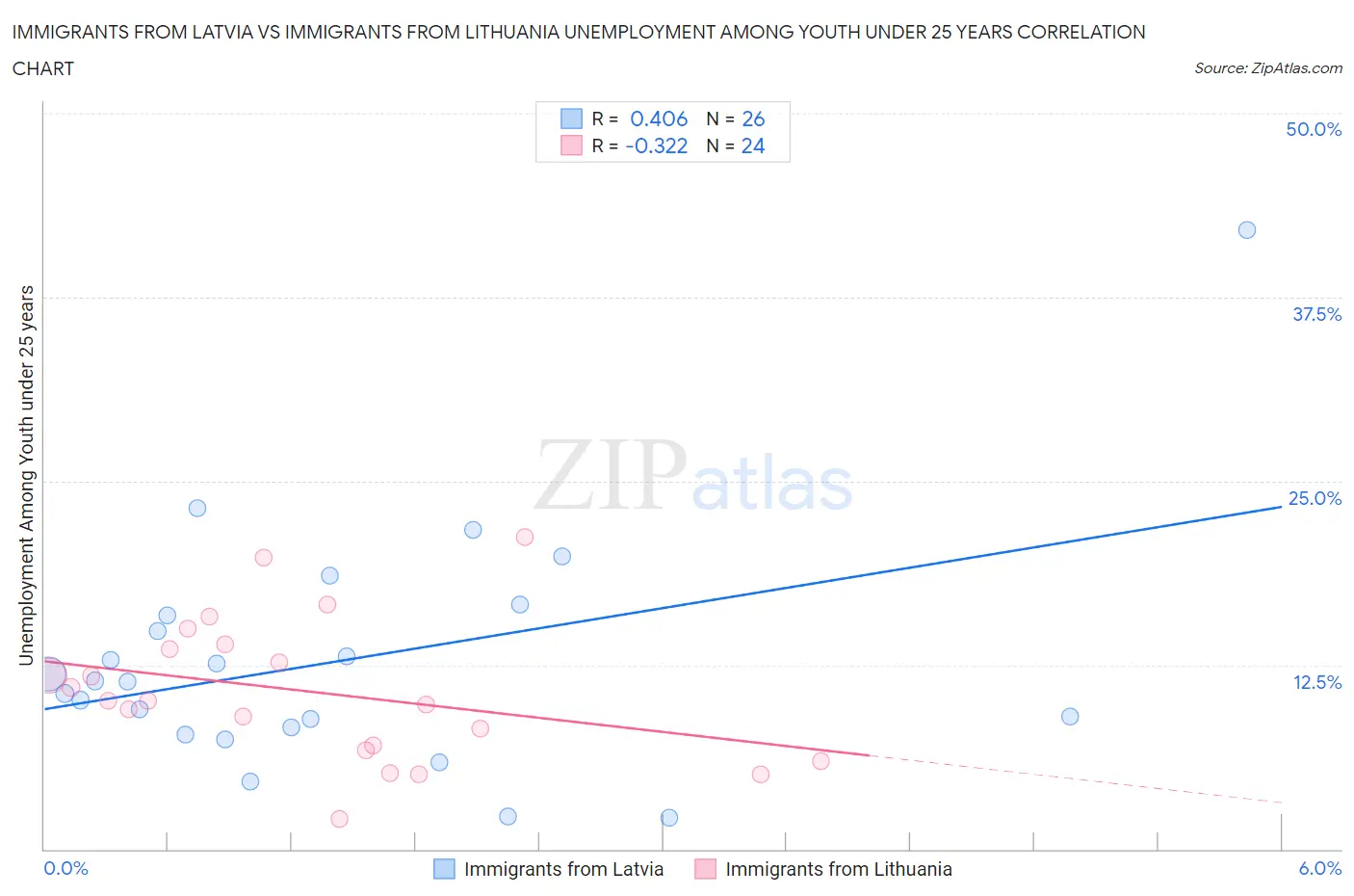 Immigrants from Latvia vs Immigrants from Lithuania Unemployment Among Youth under 25 years
