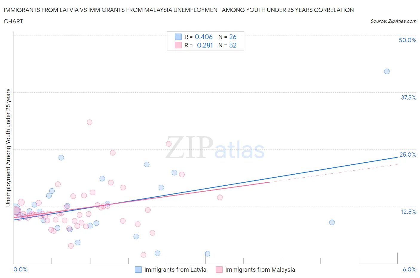 Immigrants from Latvia vs Immigrants from Malaysia Unemployment Among Youth under 25 years