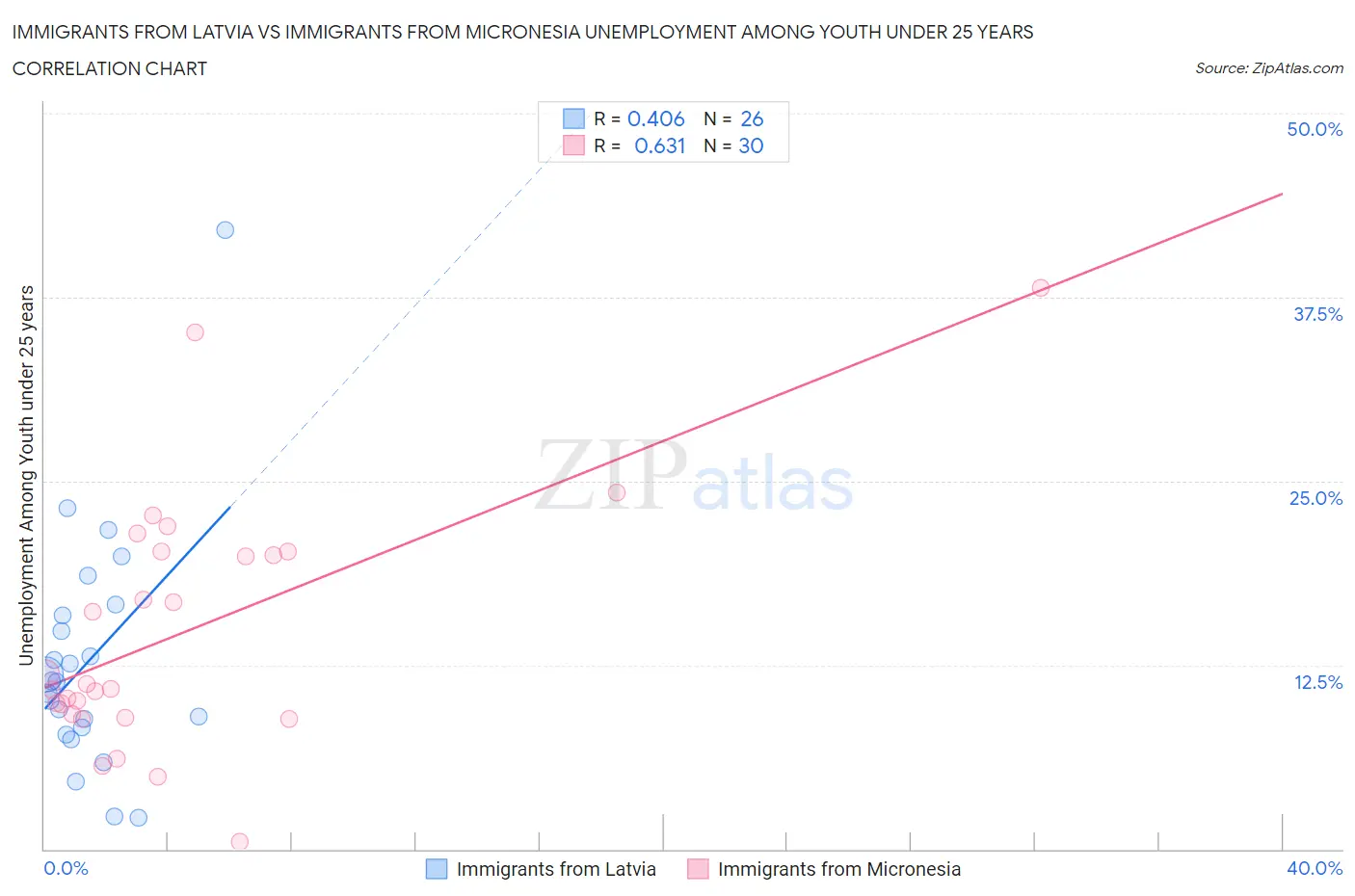 Immigrants from Latvia vs Immigrants from Micronesia Unemployment Among Youth under 25 years