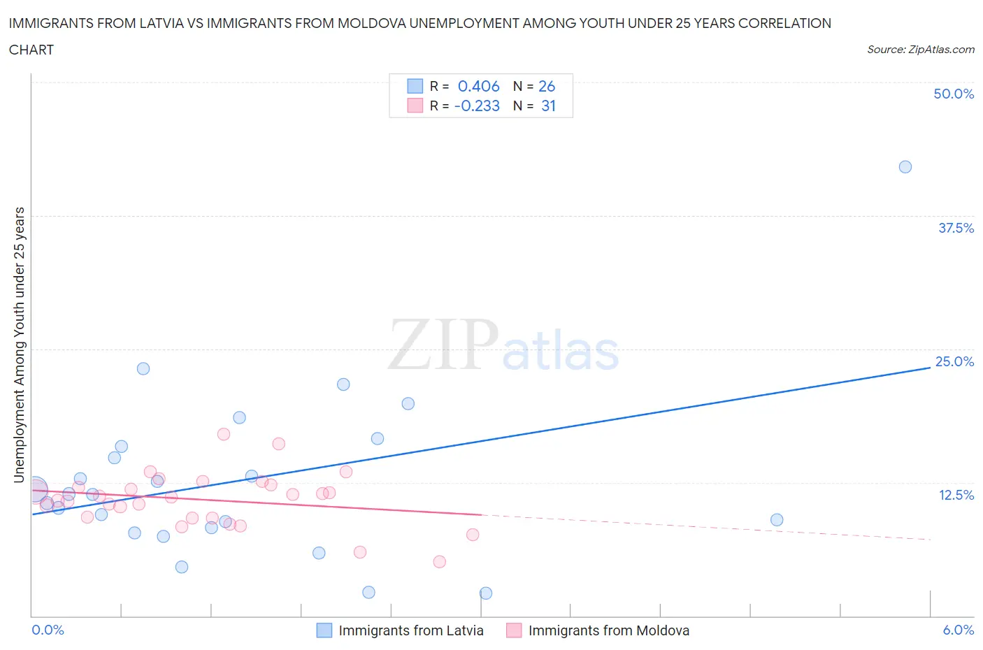 Immigrants from Latvia vs Immigrants from Moldova Unemployment Among Youth under 25 years