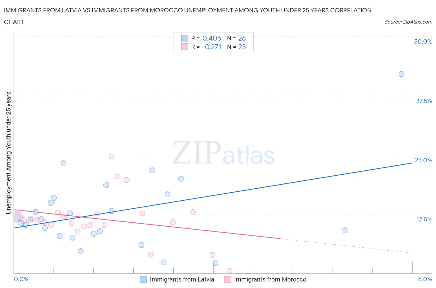Immigrants from Latvia vs Immigrants from Morocco Unemployment Among Youth under 25 years
