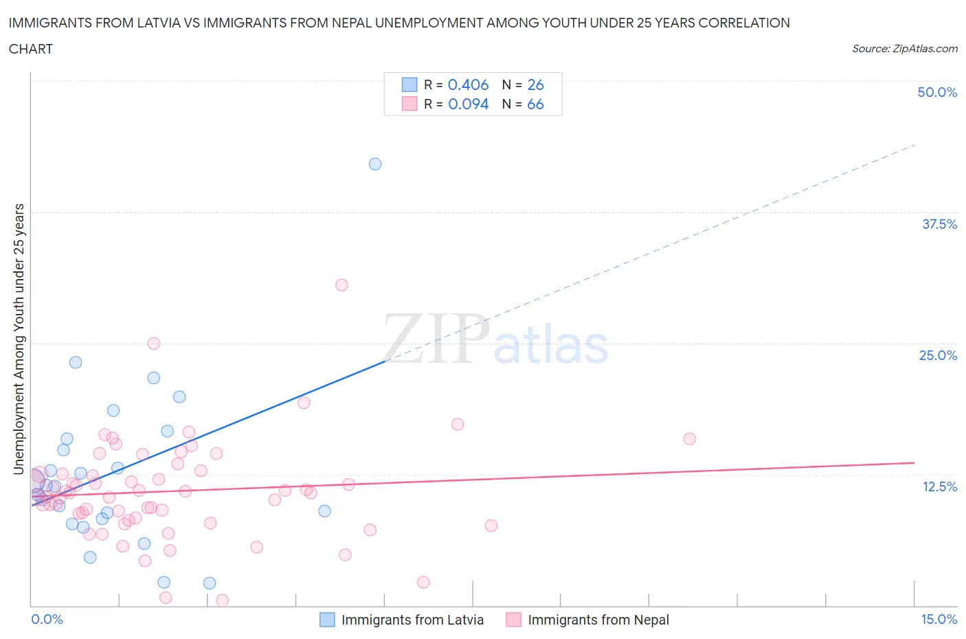 Immigrants from Latvia vs Immigrants from Nepal Unemployment Among Youth under 25 years