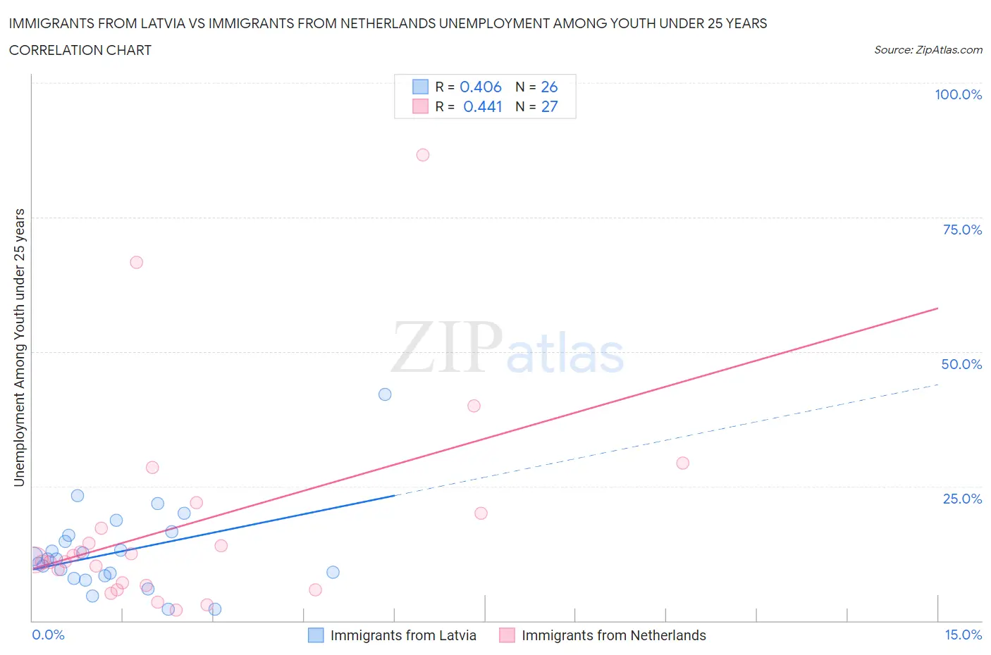Immigrants from Latvia vs Immigrants from Netherlands Unemployment Among Youth under 25 years