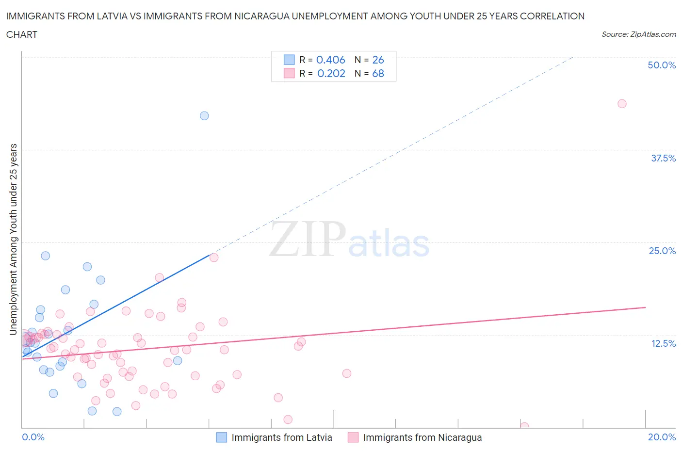 Immigrants from Latvia vs Immigrants from Nicaragua Unemployment Among Youth under 25 years