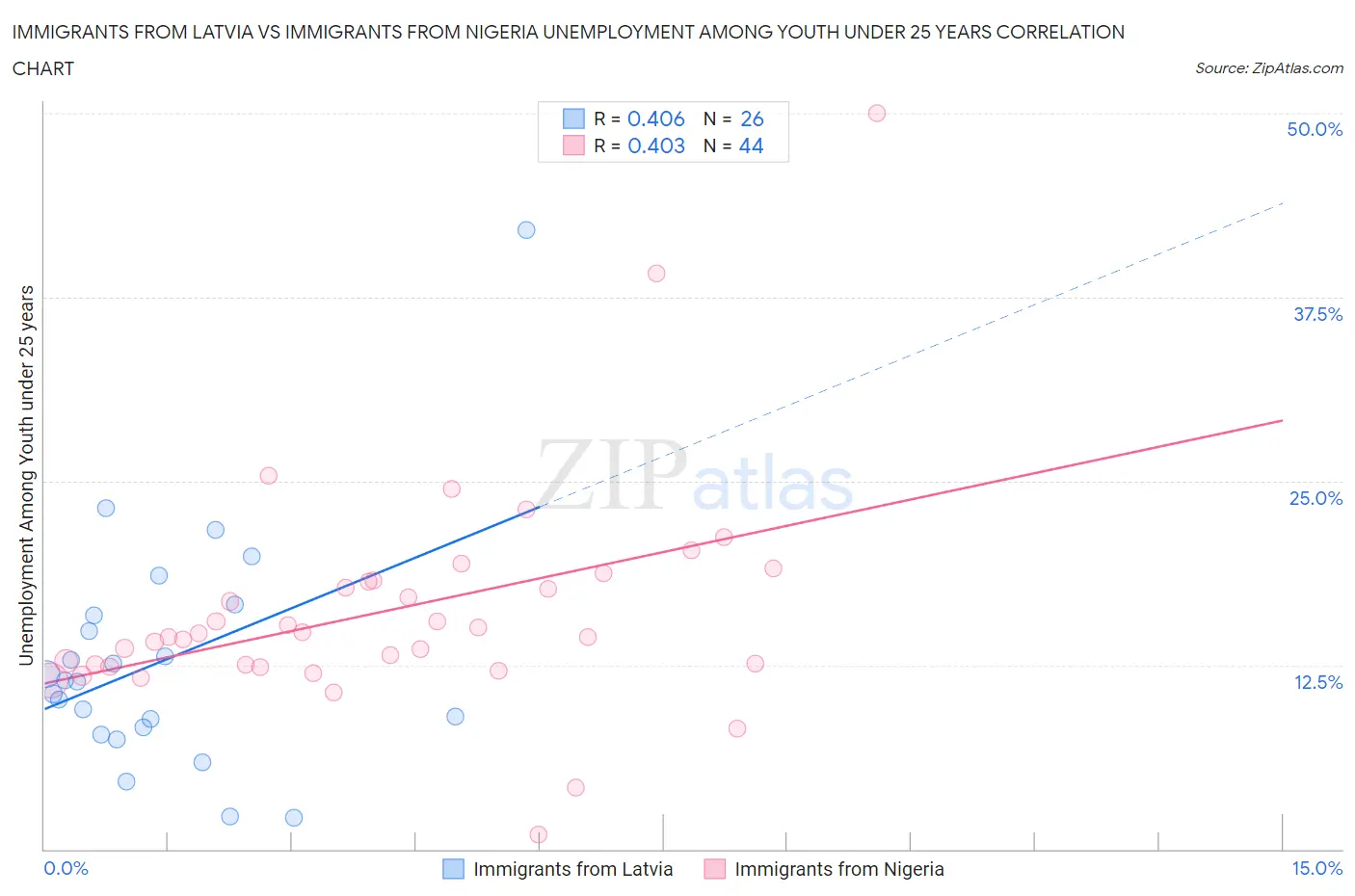 Immigrants from Latvia vs Immigrants from Nigeria Unemployment Among Youth under 25 years