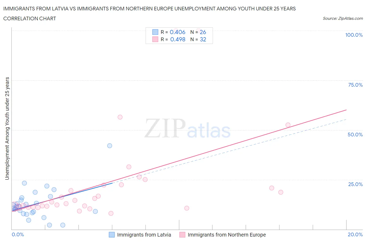 Immigrants from Latvia vs Immigrants from Northern Europe Unemployment Among Youth under 25 years