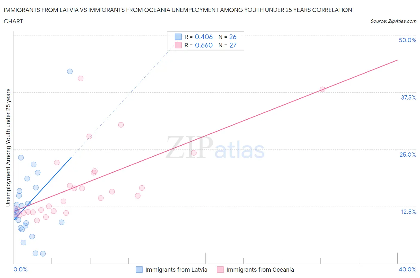 Immigrants from Latvia vs Immigrants from Oceania Unemployment Among Youth under 25 years