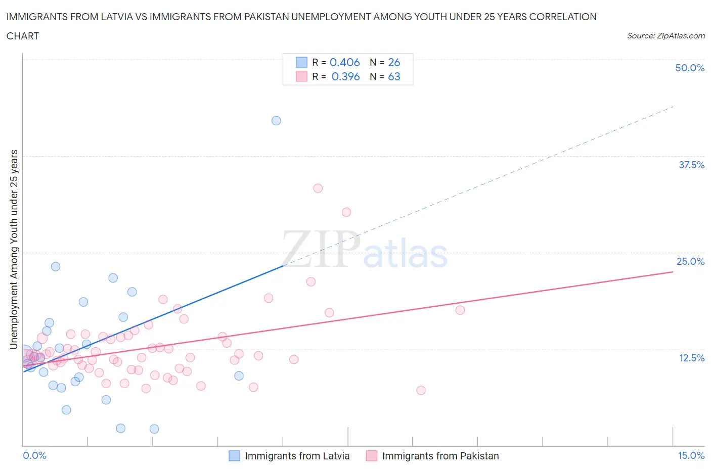 Immigrants from Latvia vs Immigrants from Pakistan Unemployment Among Youth under 25 years