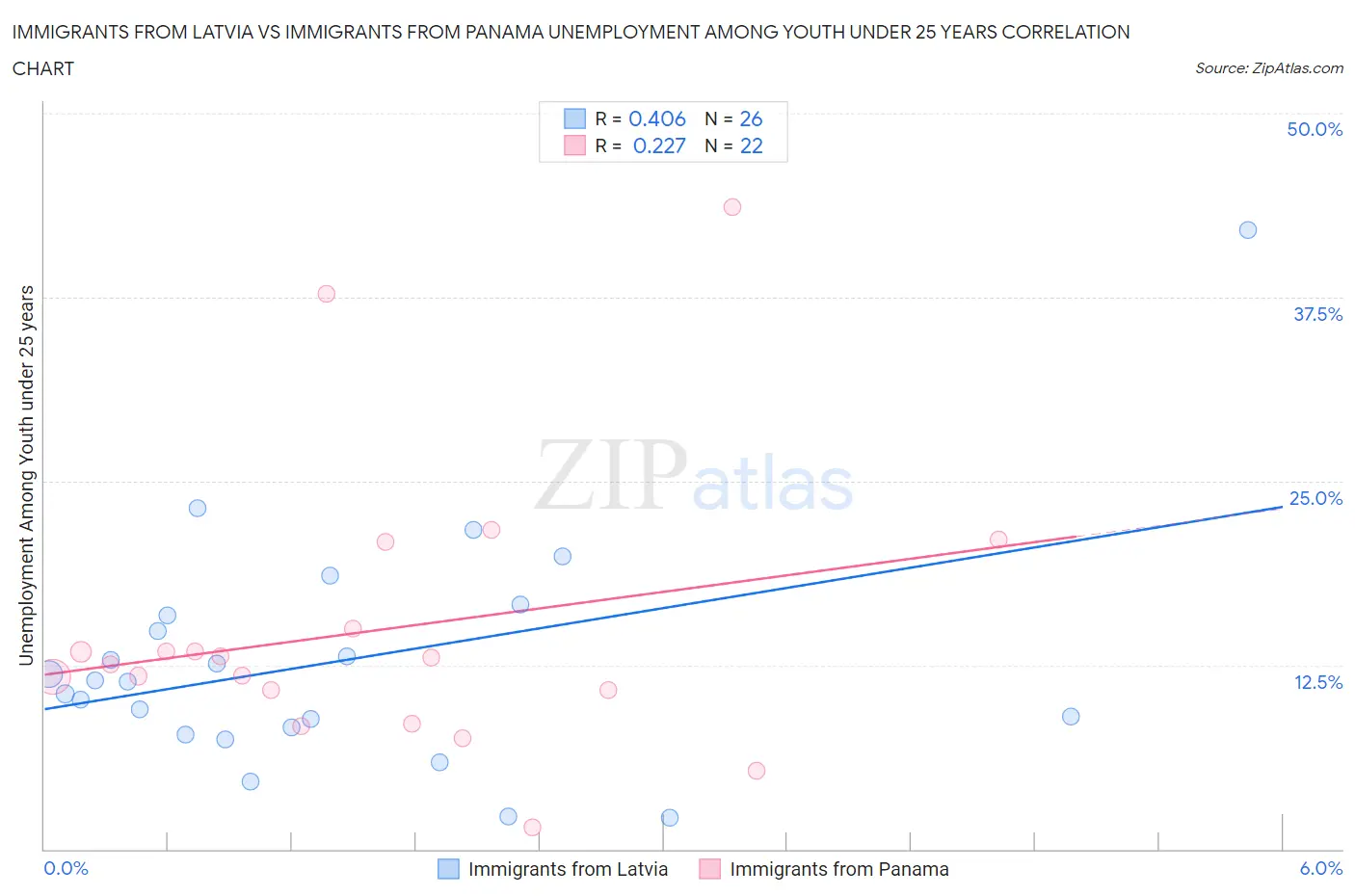 Immigrants from Latvia vs Immigrants from Panama Unemployment Among Youth under 25 years