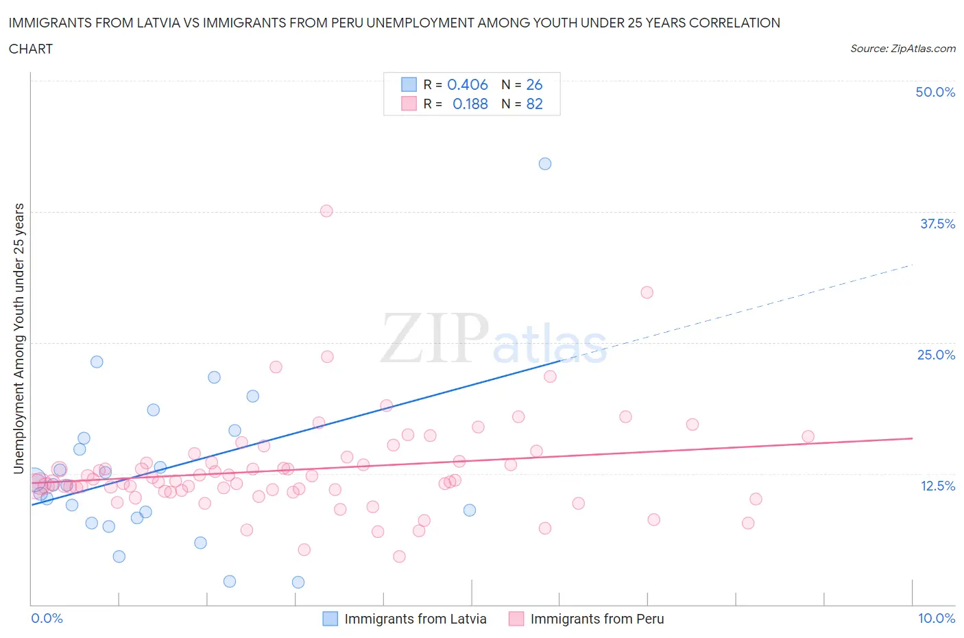 Immigrants from Latvia vs Immigrants from Peru Unemployment Among Youth under 25 years