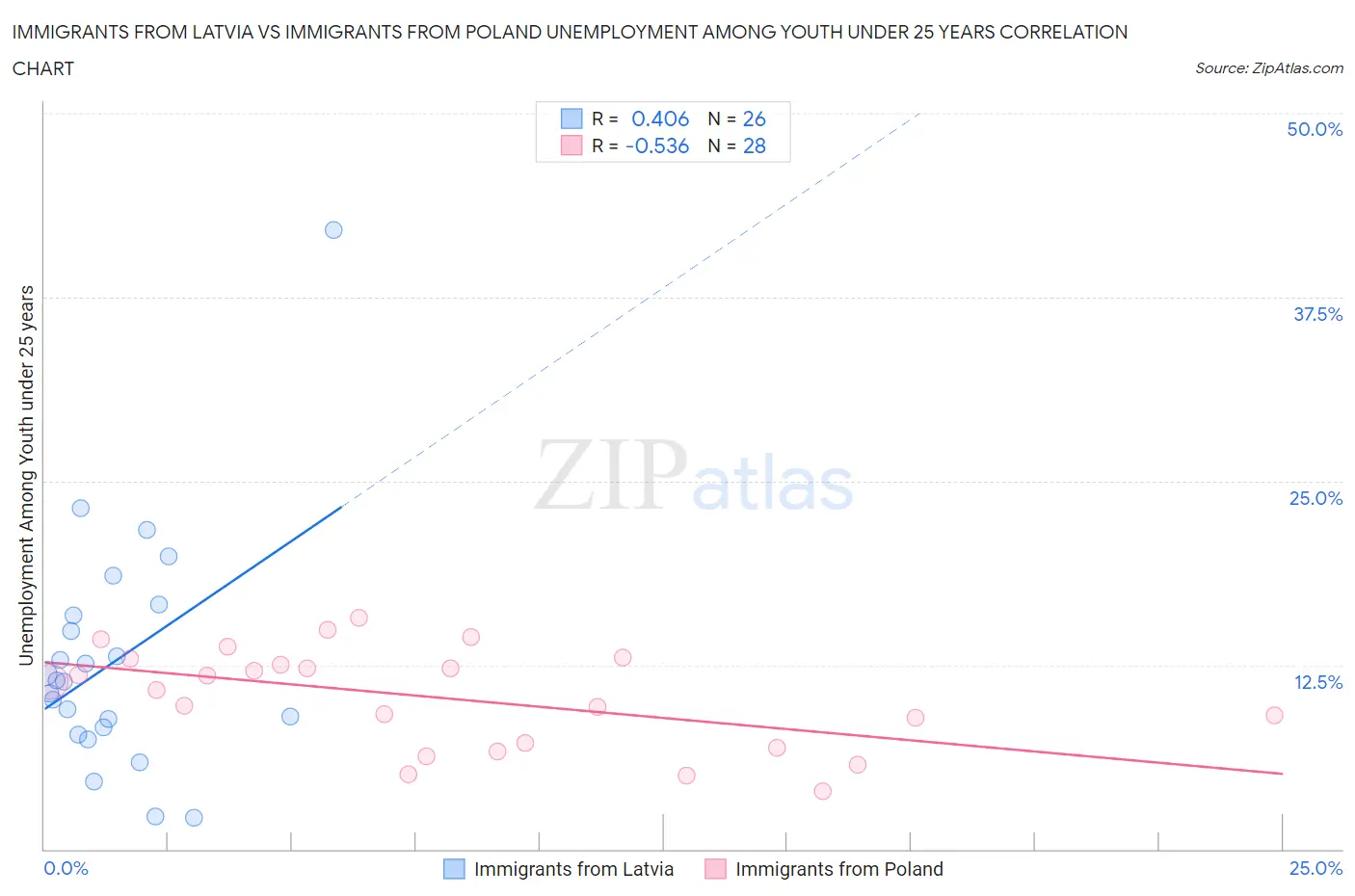 Immigrants from Latvia vs Immigrants from Poland Unemployment Among Youth under 25 years
