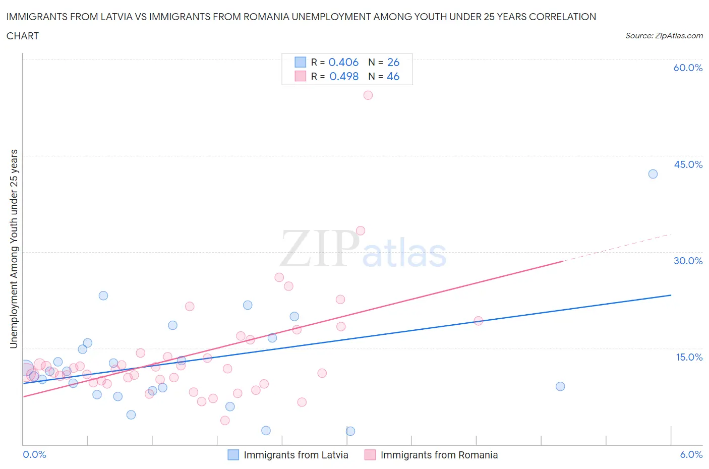 Immigrants from Latvia vs Immigrants from Romania Unemployment Among Youth under 25 years
