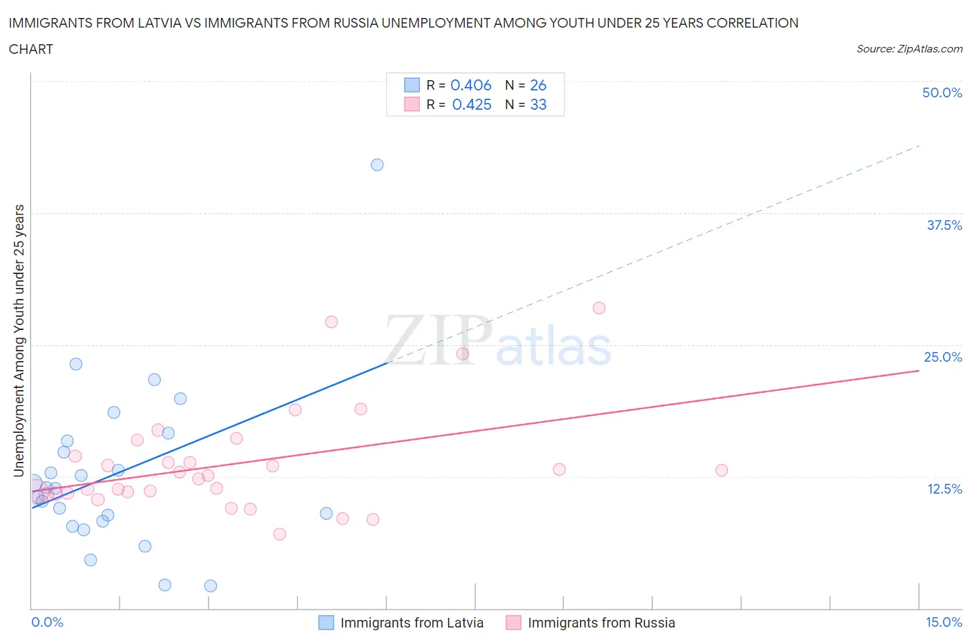 Immigrants from Latvia vs Immigrants from Russia Unemployment Among Youth under 25 years