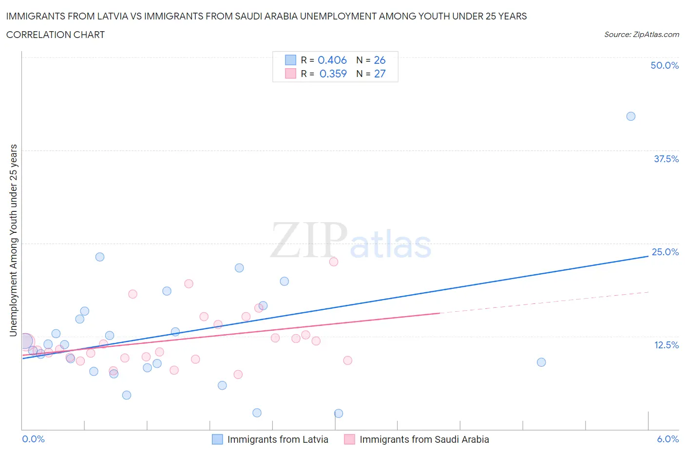 Immigrants from Latvia vs Immigrants from Saudi Arabia Unemployment Among Youth under 25 years