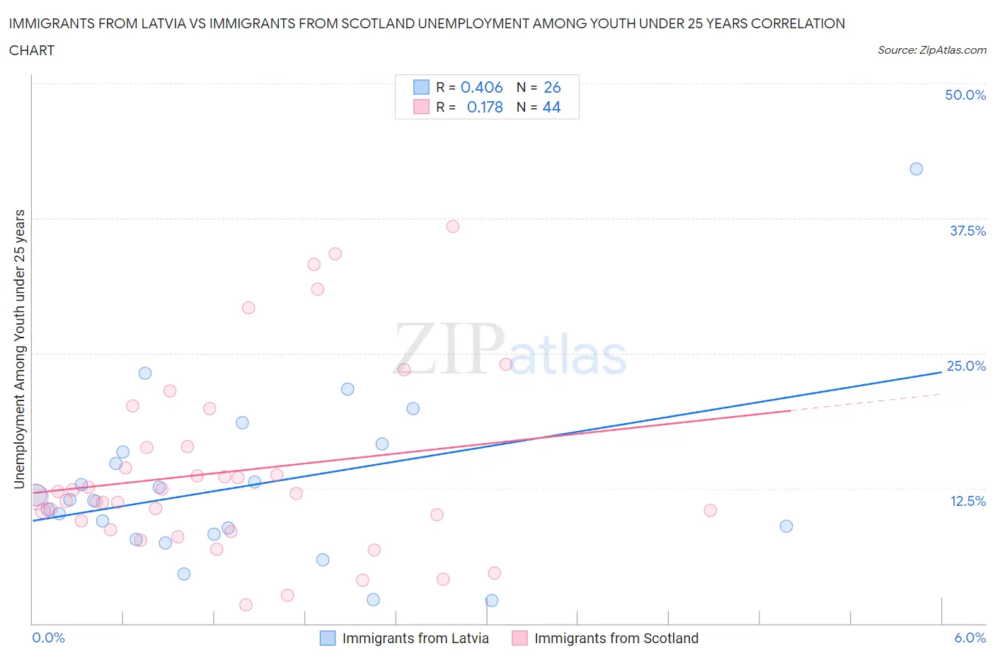 Immigrants from Latvia vs Immigrants from Scotland Unemployment Among Youth under 25 years