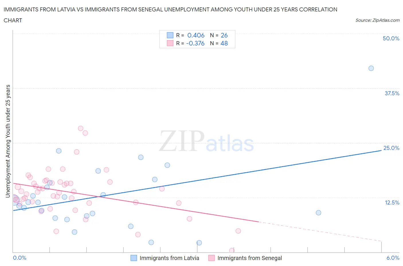 Immigrants from Latvia vs Immigrants from Senegal Unemployment Among Youth under 25 years