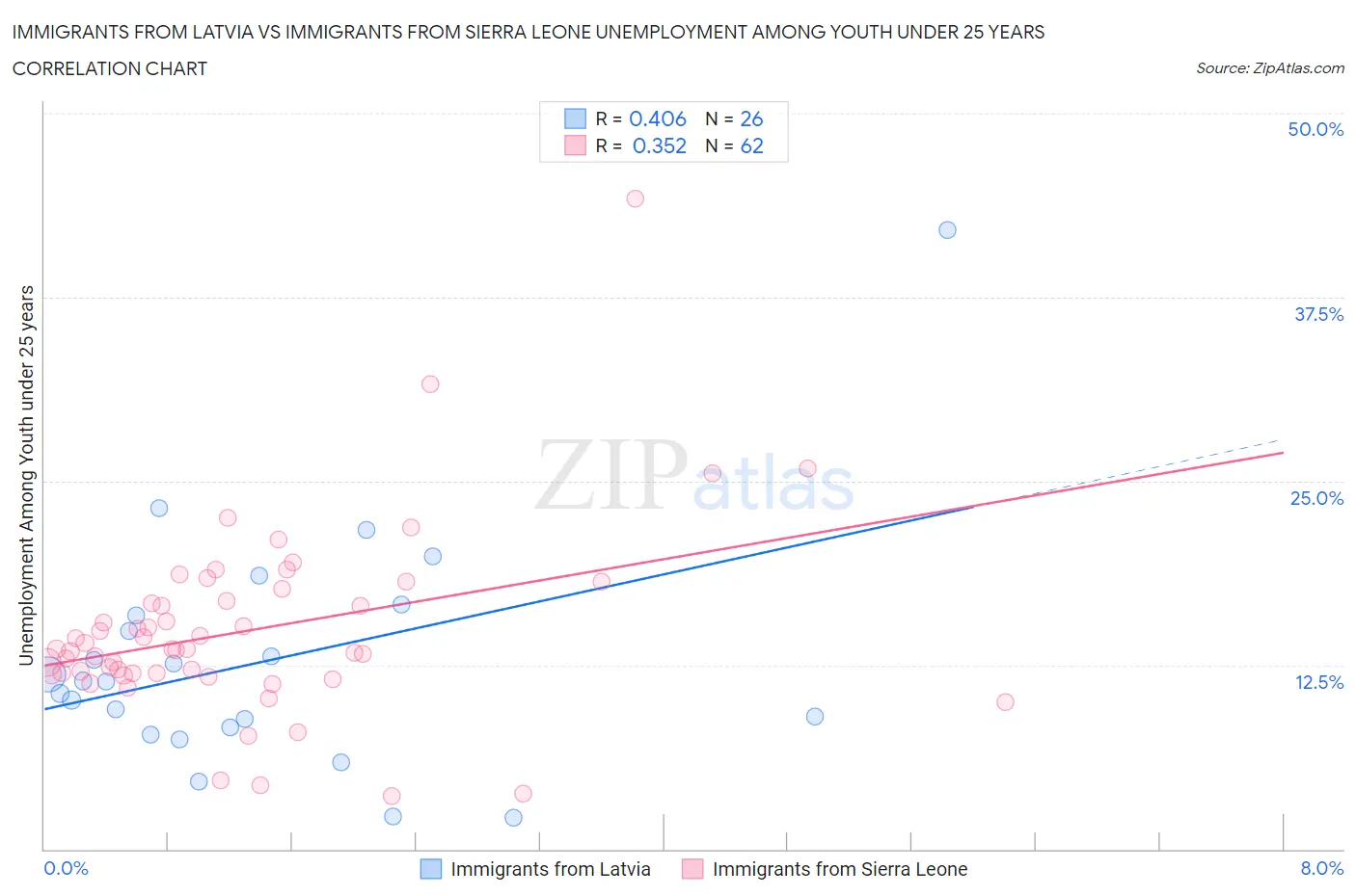 Immigrants from Latvia vs Immigrants from Sierra Leone Unemployment Among Youth under 25 years