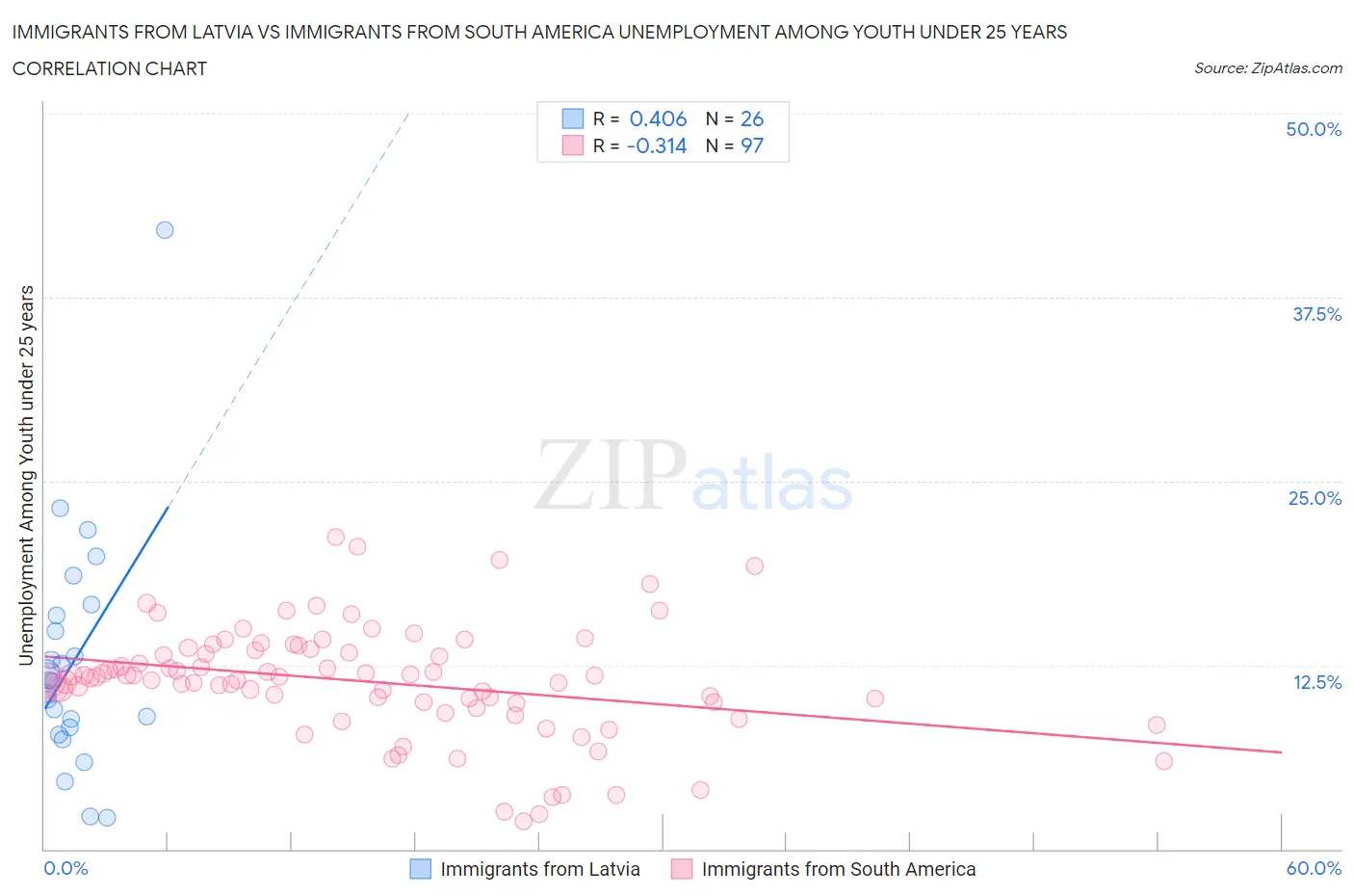 Immigrants from Latvia vs Immigrants from South America Unemployment Among Youth under 25 years