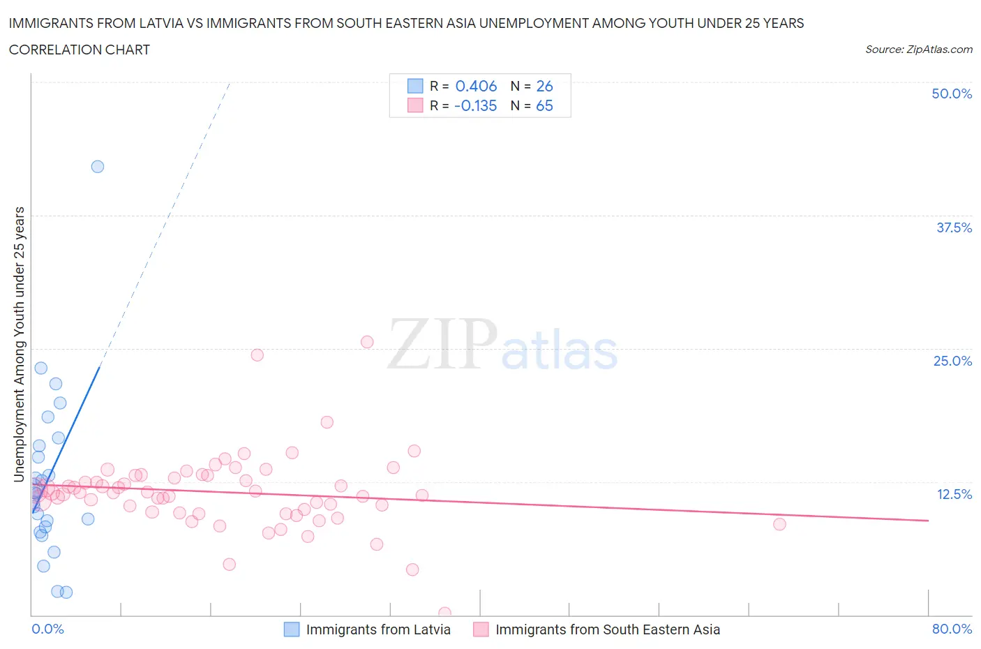 Immigrants from Latvia vs Immigrants from South Eastern Asia Unemployment Among Youth under 25 years