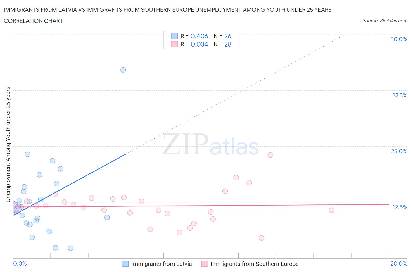 Immigrants from Latvia vs Immigrants from Southern Europe Unemployment Among Youth under 25 years