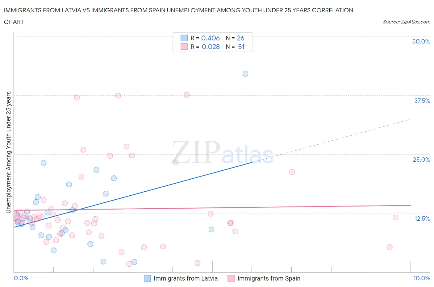 Immigrants from Latvia vs Immigrants from Spain Unemployment Among Youth under 25 years