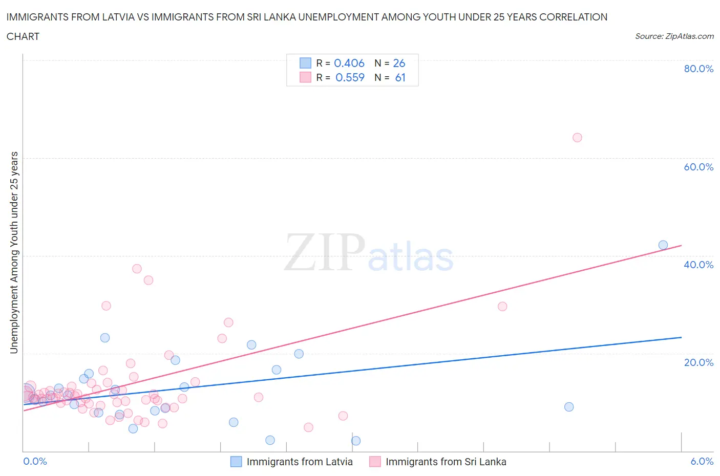 Immigrants from Latvia vs Immigrants from Sri Lanka Unemployment Among Youth under 25 years