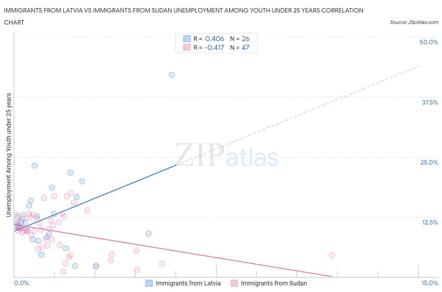 Immigrants from Latvia vs Immigrants from Sudan Unemployment Among Youth under 25 years