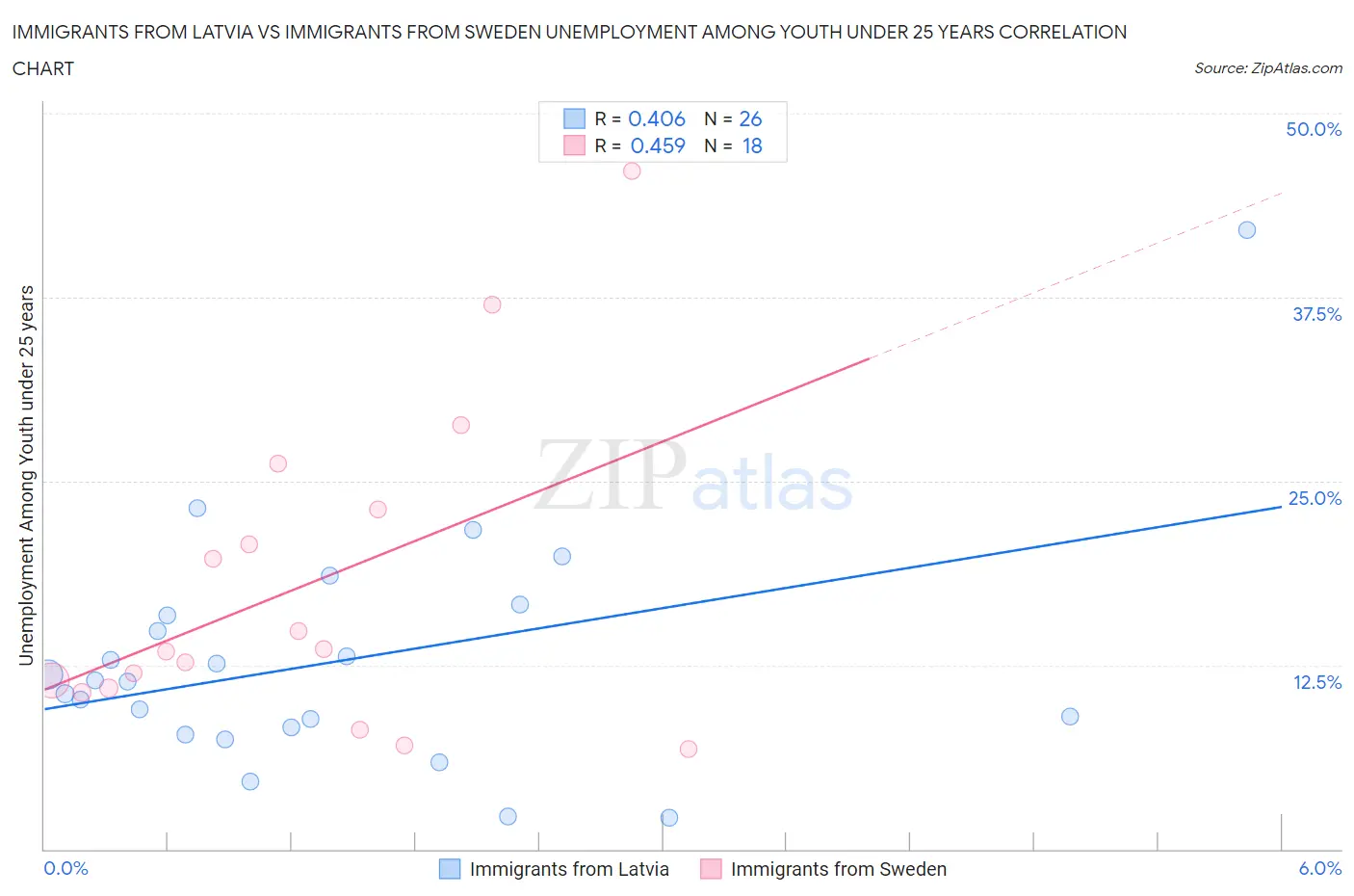 Immigrants from Latvia vs Immigrants from Sweden Unemployment Among Youth under 25 years