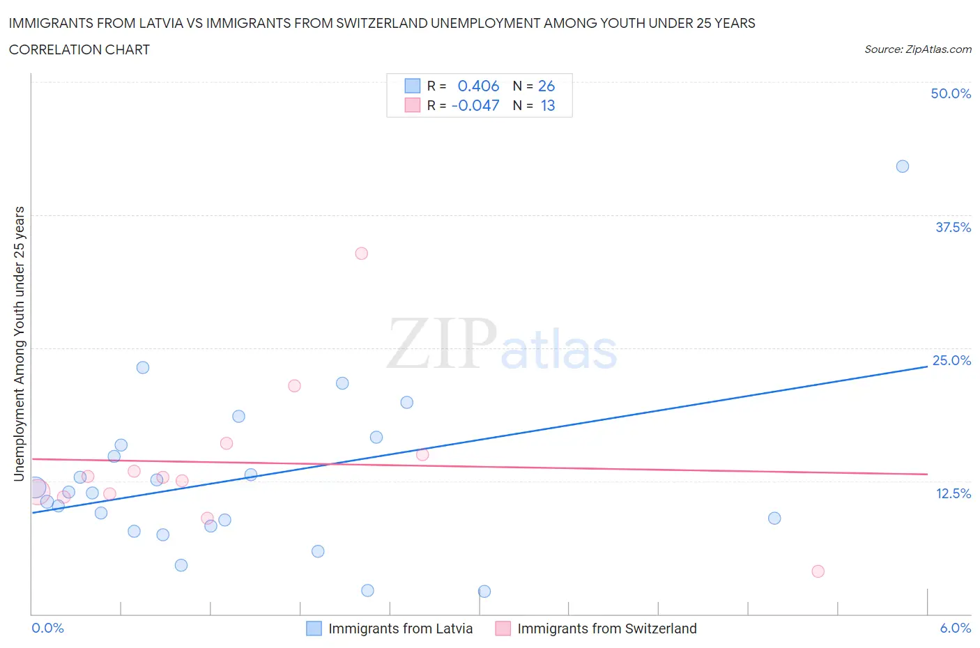 Immigrants from Latvia vs Immigrants from Switzerland Unemployment Among Youth under 25 years