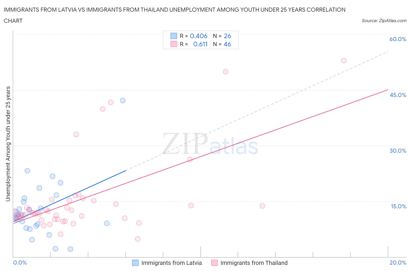 Immigrants from Latvia vs Immigrants from Thailand Unemployment Among Youth under 25 years