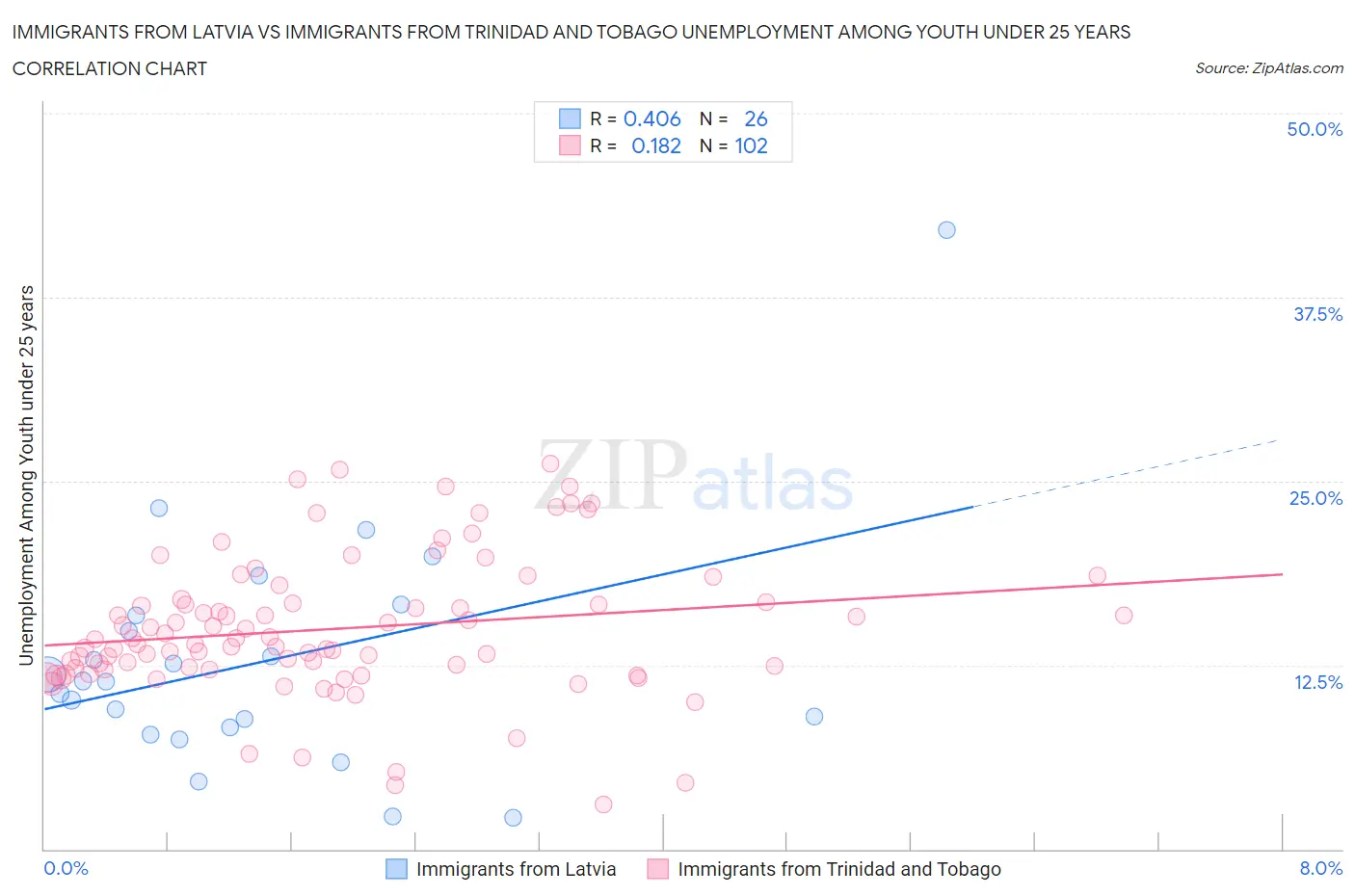 Immigrants from Latvia vs Immigrants from Trinidad and Tobago Unemployment Among Youth under 25 years