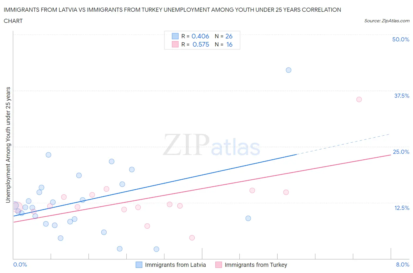 Immigrants from Latvia vs Immigrants from Turkey Unemployment Among Youth under 25 years