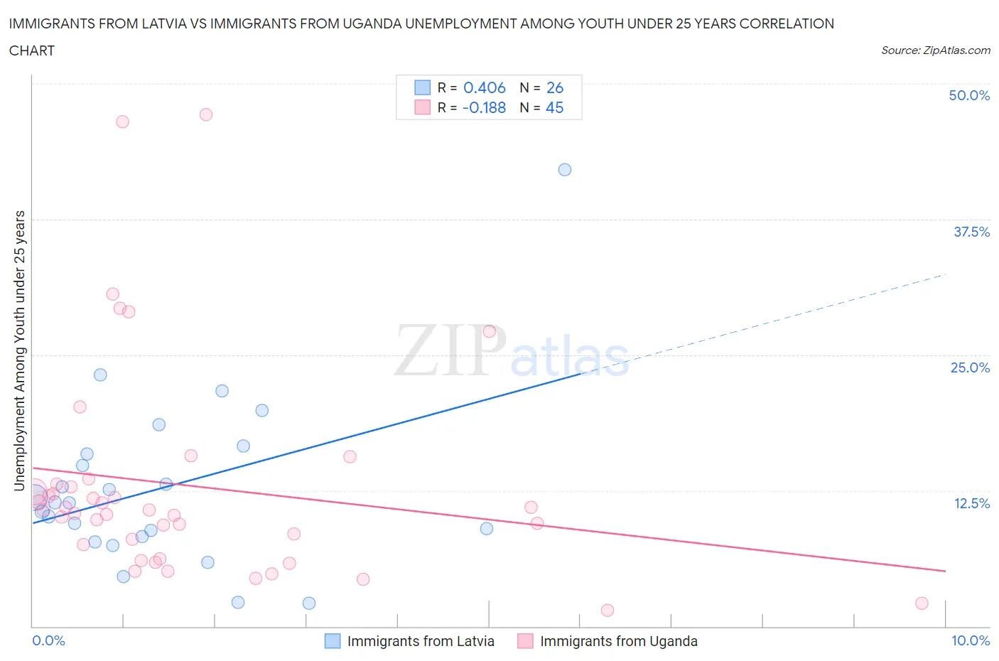 Immigrants from Latvia vs Immigrants from Uganda Unemployment Among Youth under 25 years