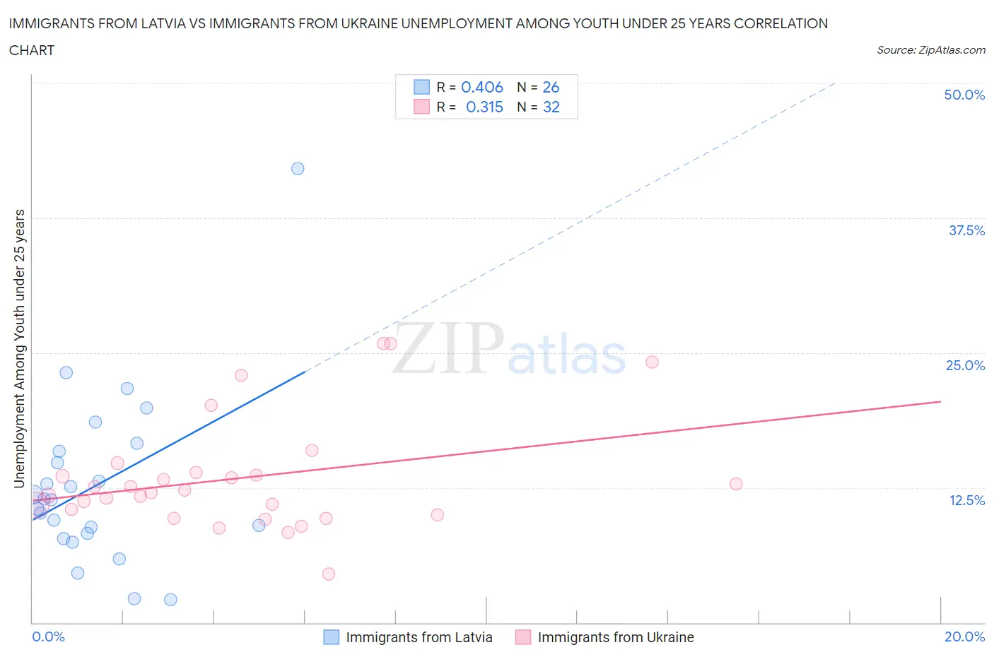 Immigrants from Latvia vs Immigrants from Ukraine Unemployment Among Youth under 25 years