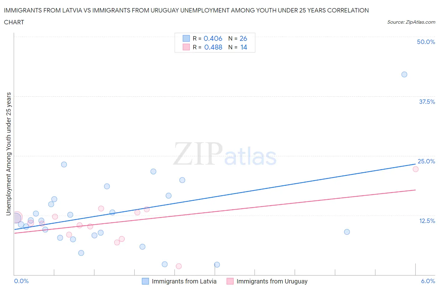 Immigrants from Latvia vs Immigrants from Uruguay Unemployment Among Youth under 25 years