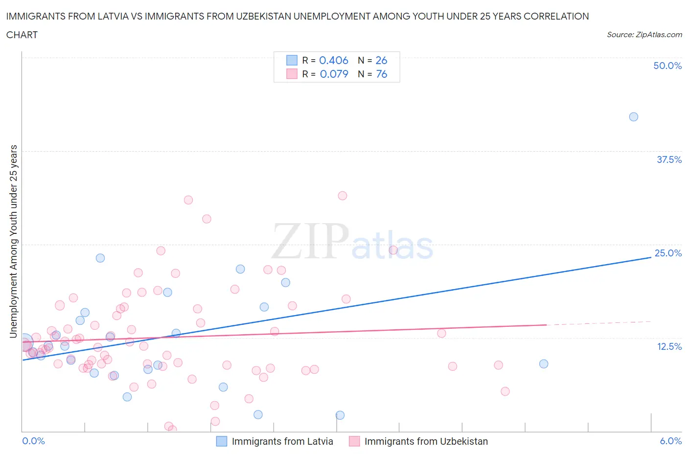 Immigrants from Latvia vs Immigrants from Uzbekistan Unemployment Among Youth under 25 years