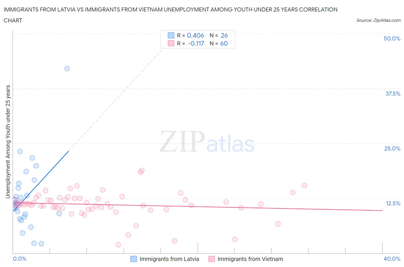 Immigrants from Latvia vs Immigrants from Vietnam Unemployment Among Youth under 25 years