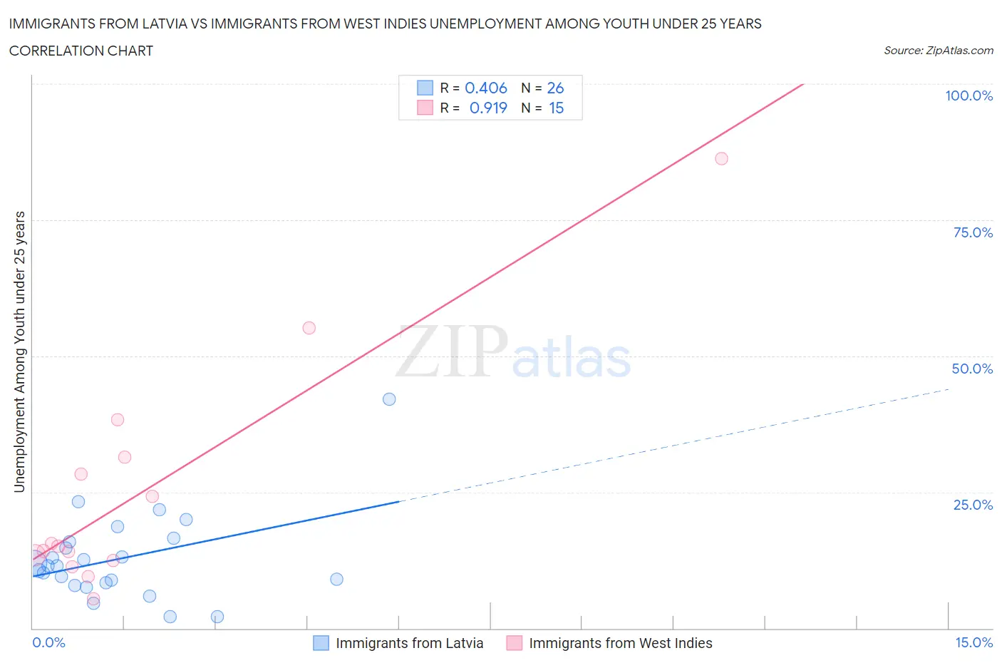 Immigrants from Latvia vs Immigrants from West Indies Unemployment Among Youth under 25 years