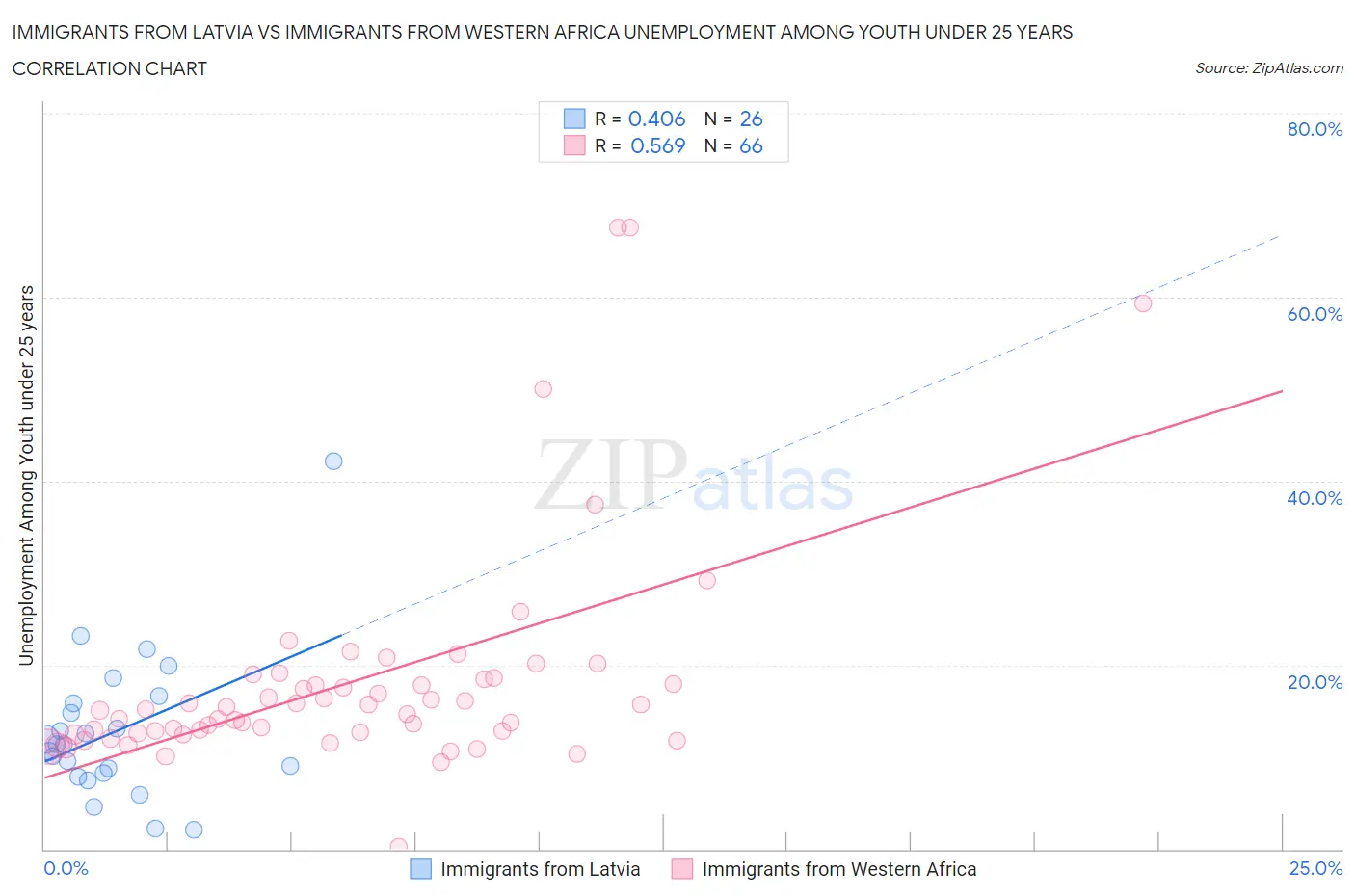 Immigrants from Latvia vs Immigrants from Western Africa Unemployment Among Youth under 25 years
