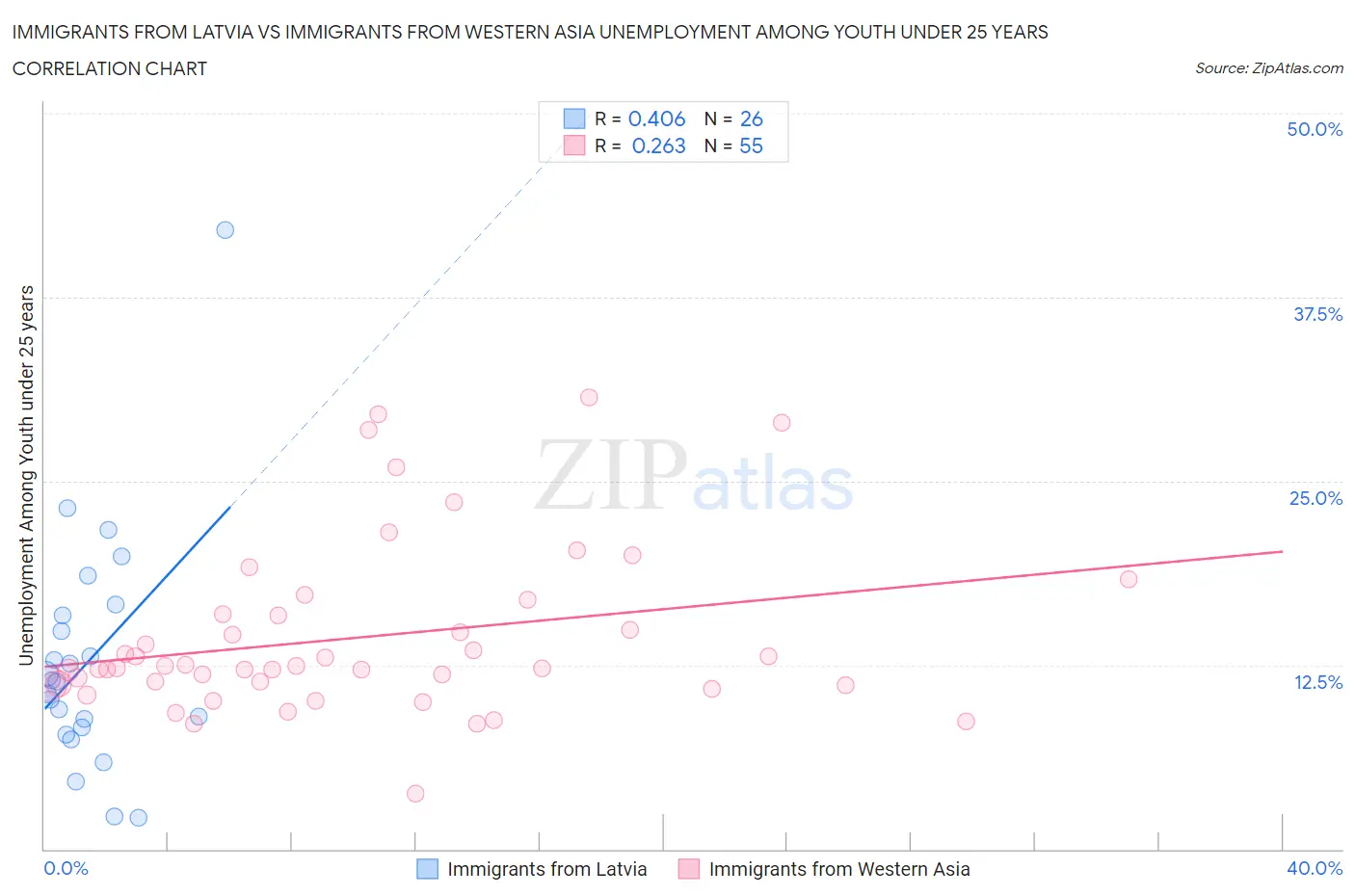 Immigrants from Latvia vs Immigrants from Western Asia Unemployment Among Youth under 25 years