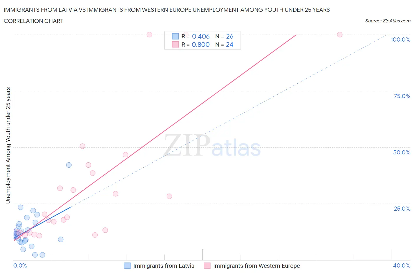 Immigrants from Latvia vs Immigrants from Western Europe Unemployment Among Youth under 25 years